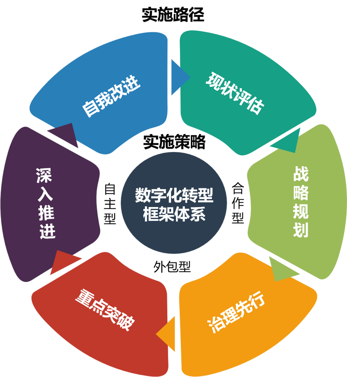 战略窗口型
