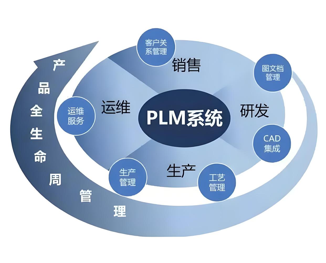 产品全生命周期的可计算化